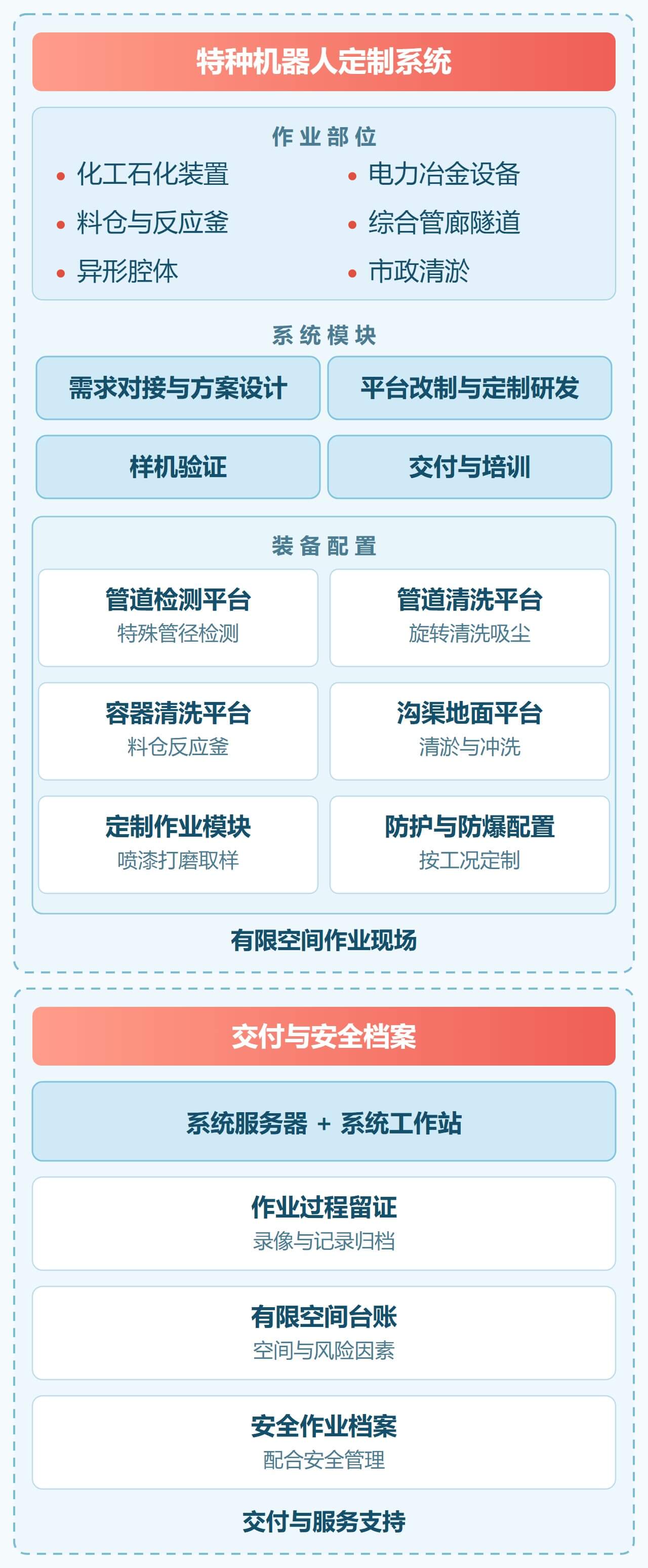 特种机器人定制解决方案 解决方案架构图（移动端）