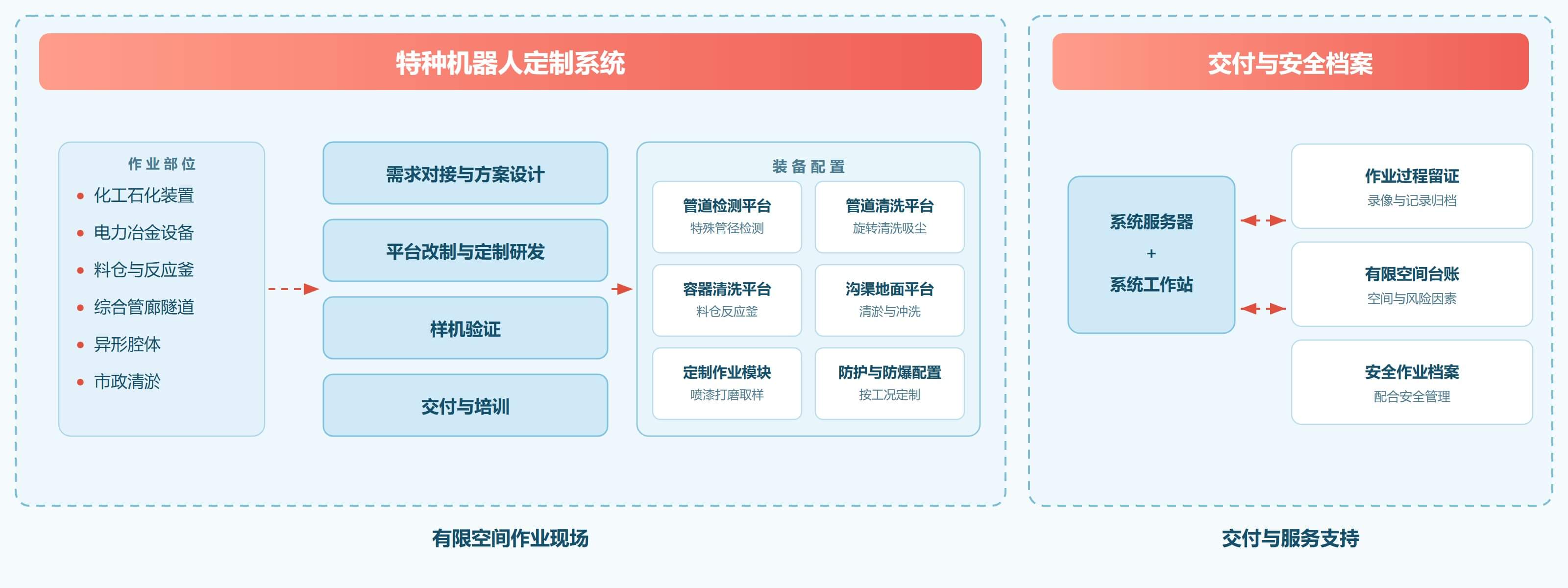 特种机器人定制解决方案 解决方案架构图