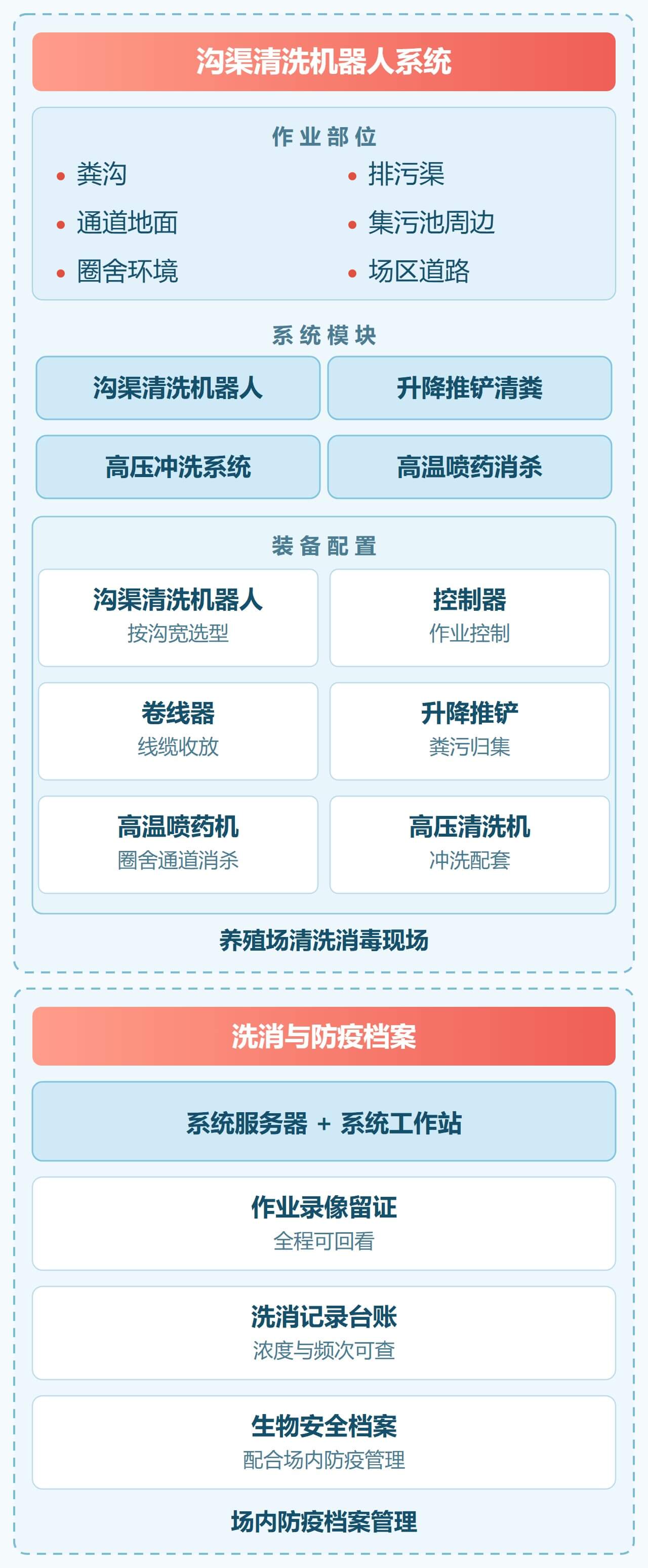 养殖场清洗消毒解决方案 解决方案架构图（移动端）