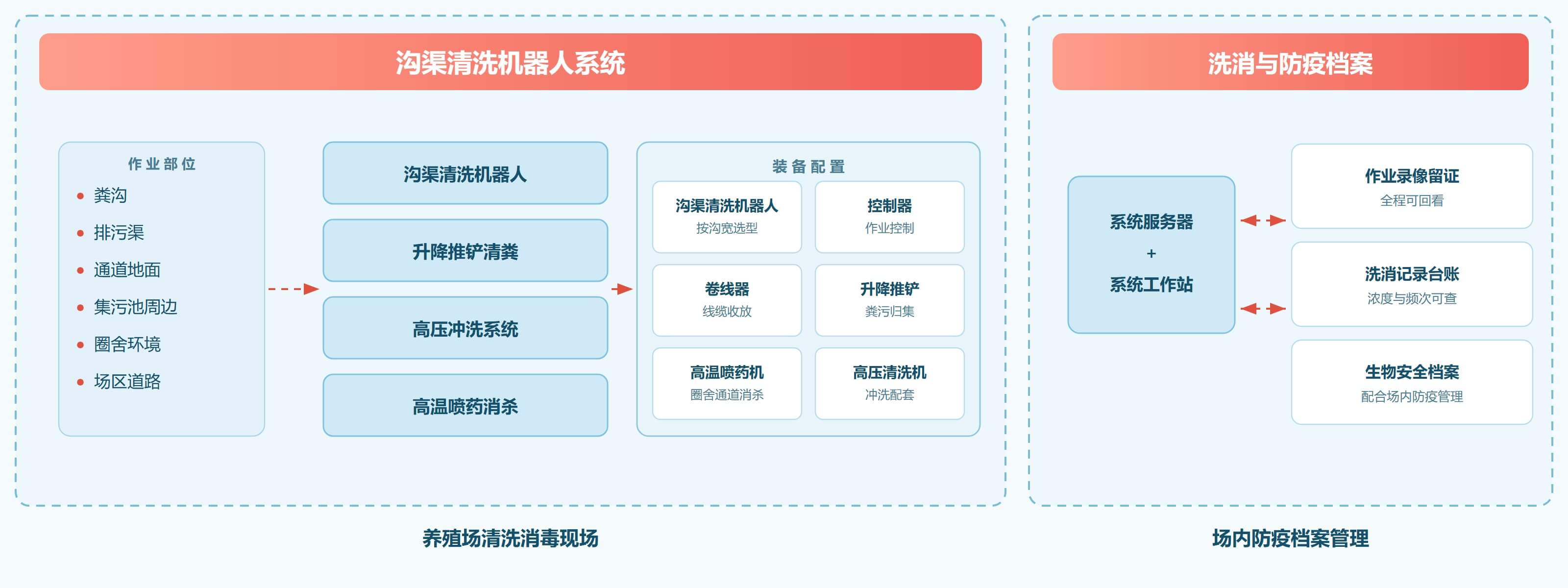养殖场清洗消毒解决方案 解决方案架构图