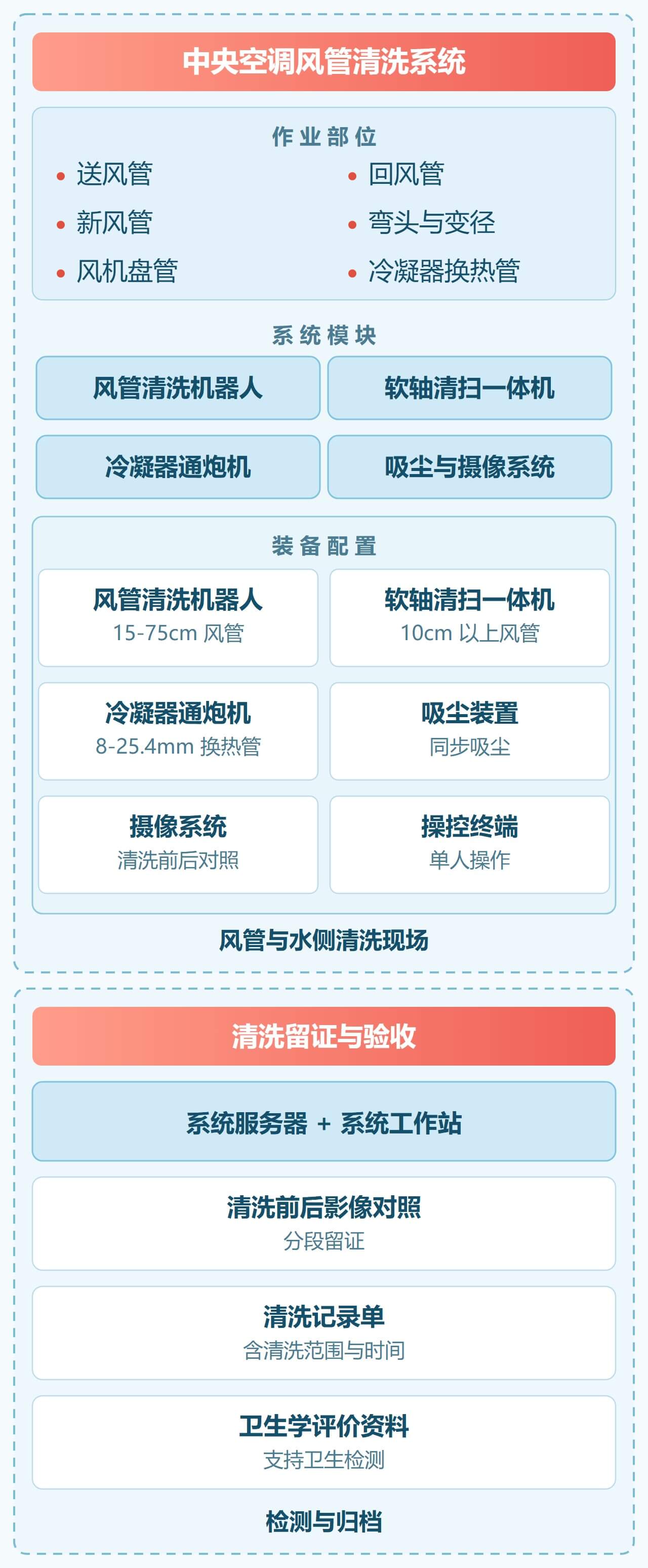 集中空调清洗解决方案 解决方案架构图（移动端）