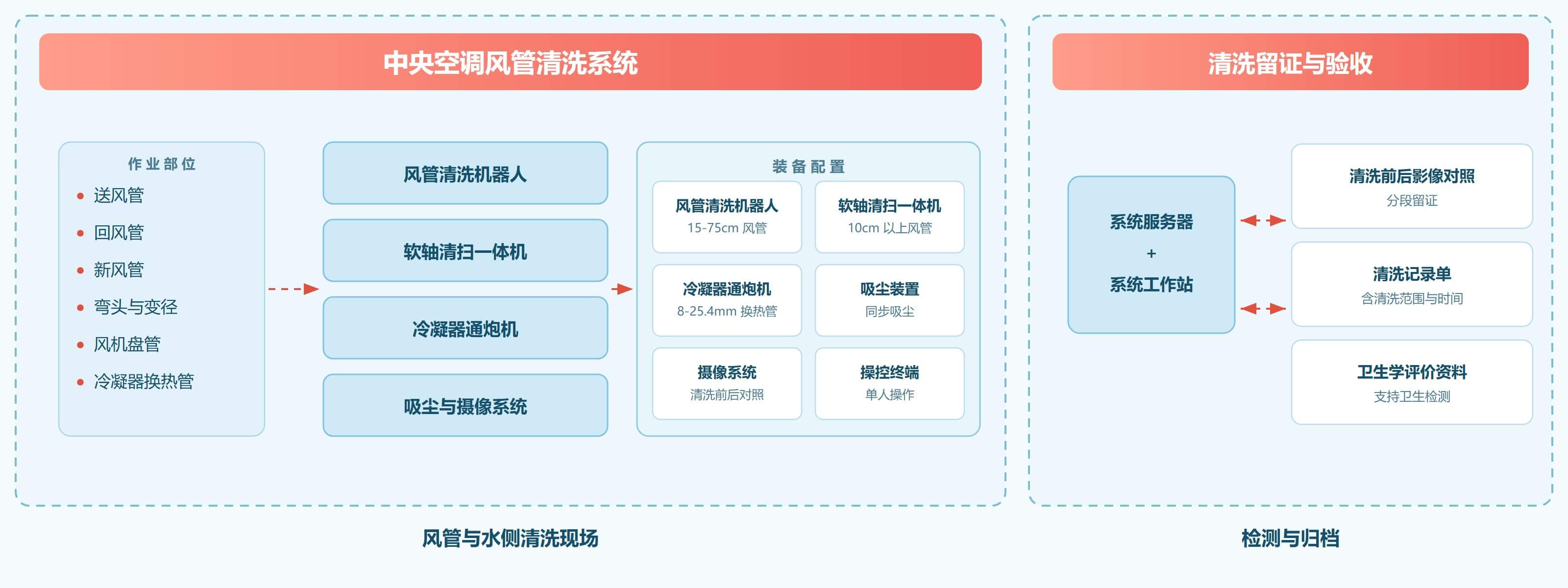 集中空调清洗解决方案 解决方案架构图