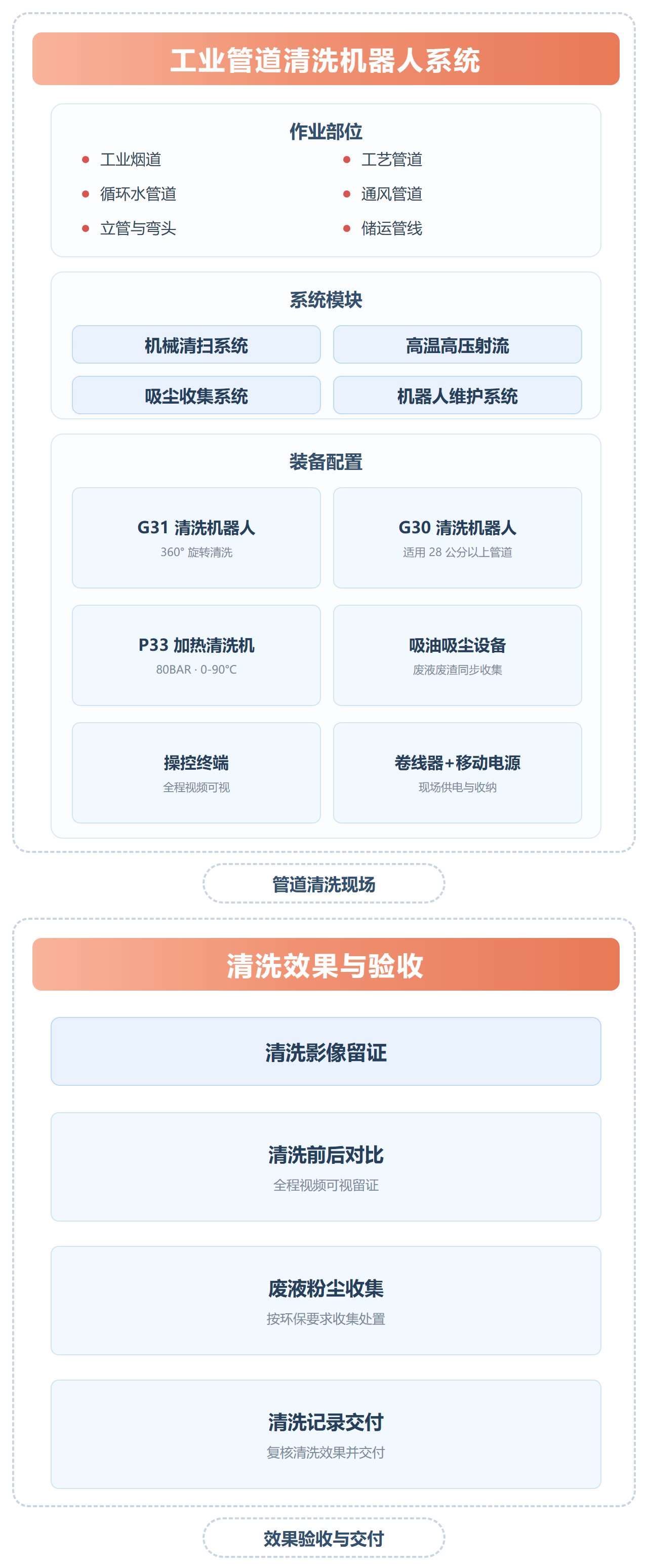 工业管道清洗解决方案 解决方案架构图（移动端）