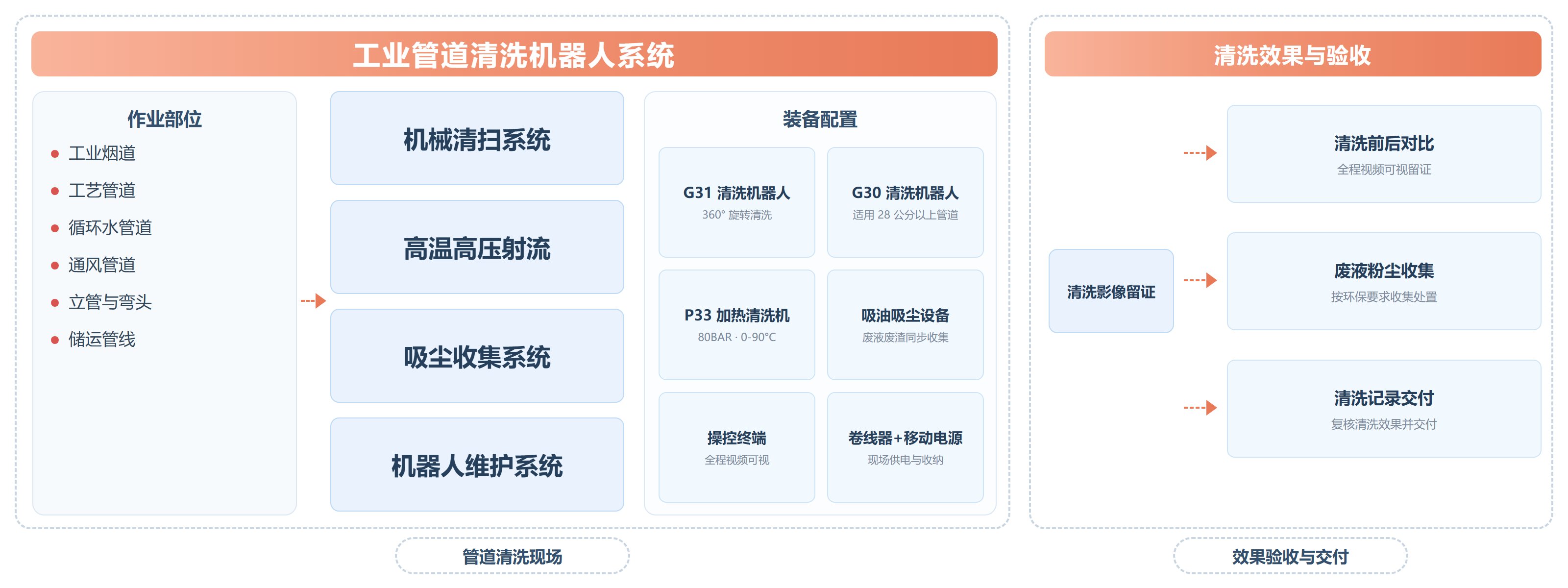 工业管道清洗解决方案 解决方案架构图