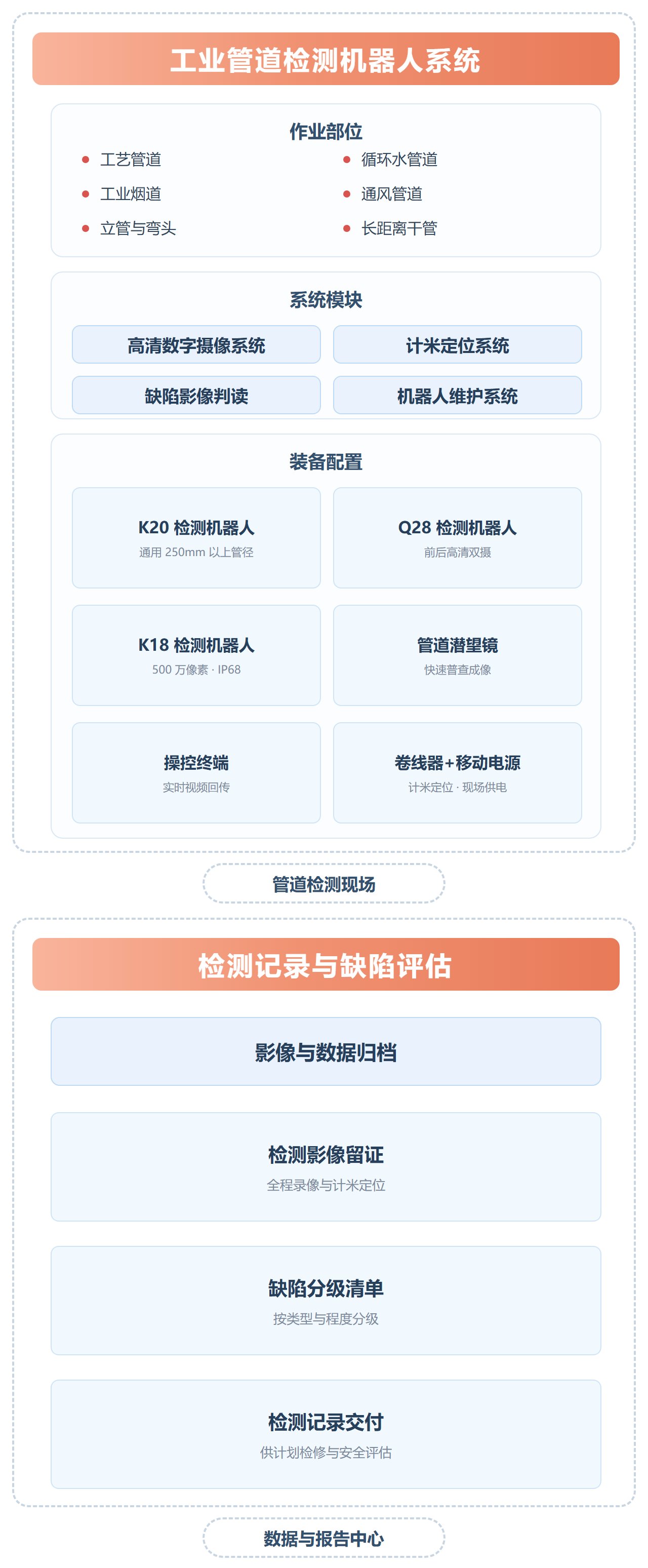 工业管道检测解决方案 解决方案架构图（移动端）