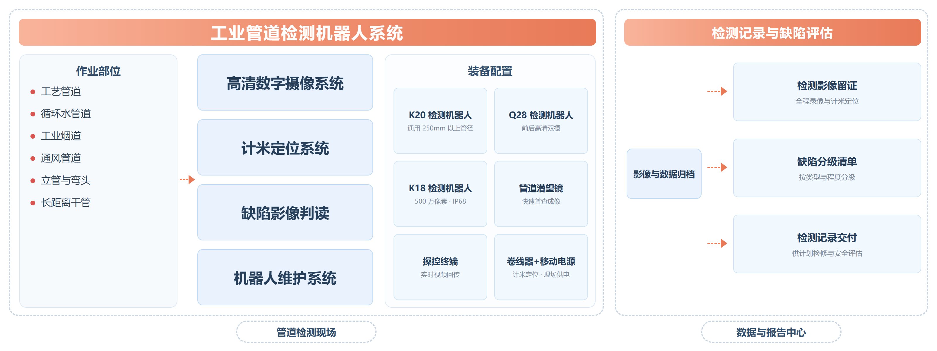 工业管道检测解决方案 解决方案架构图