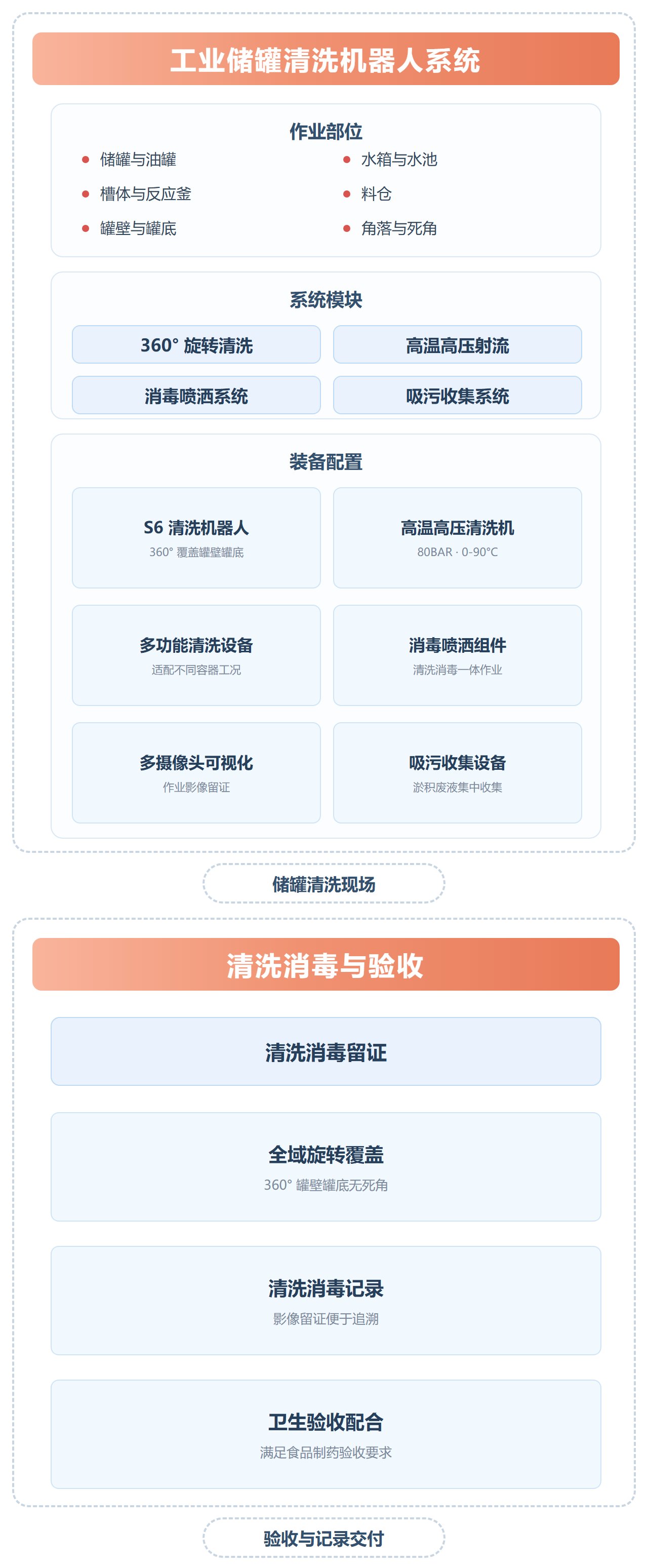 工业储罐清洗解决方案 解决方案架构图（移动端）