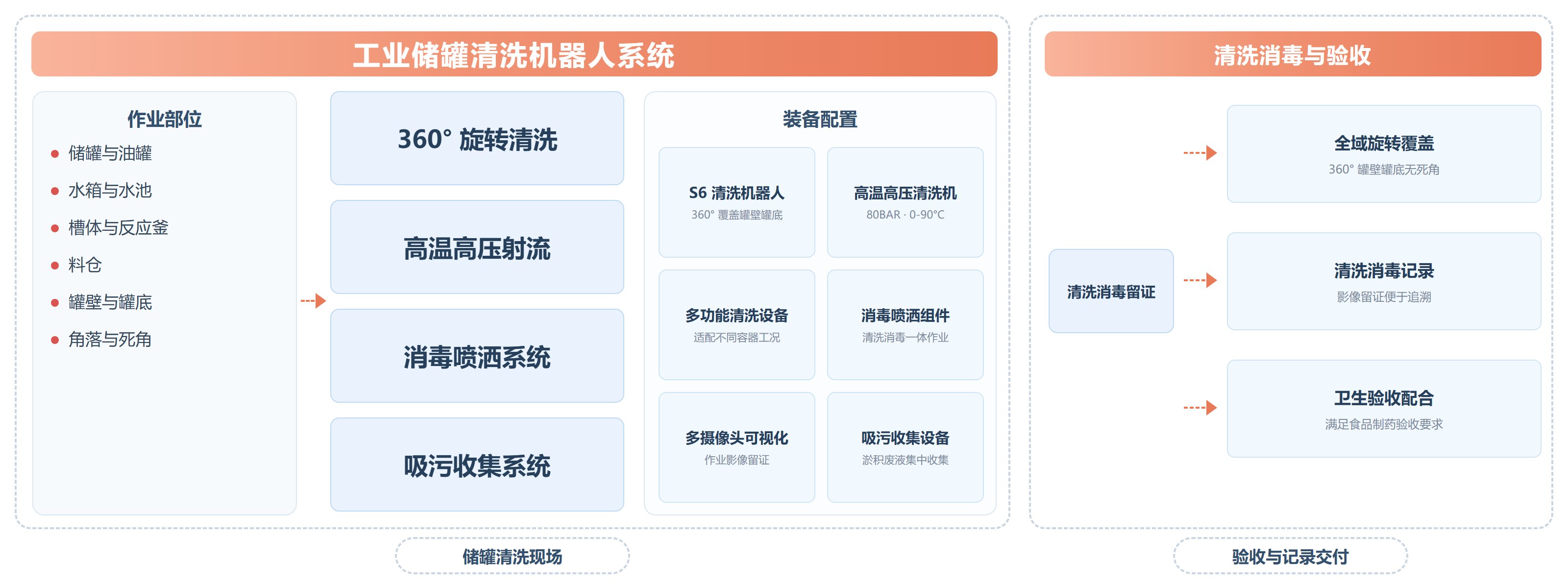工业储罐清洗解决方案 解决方案架构图