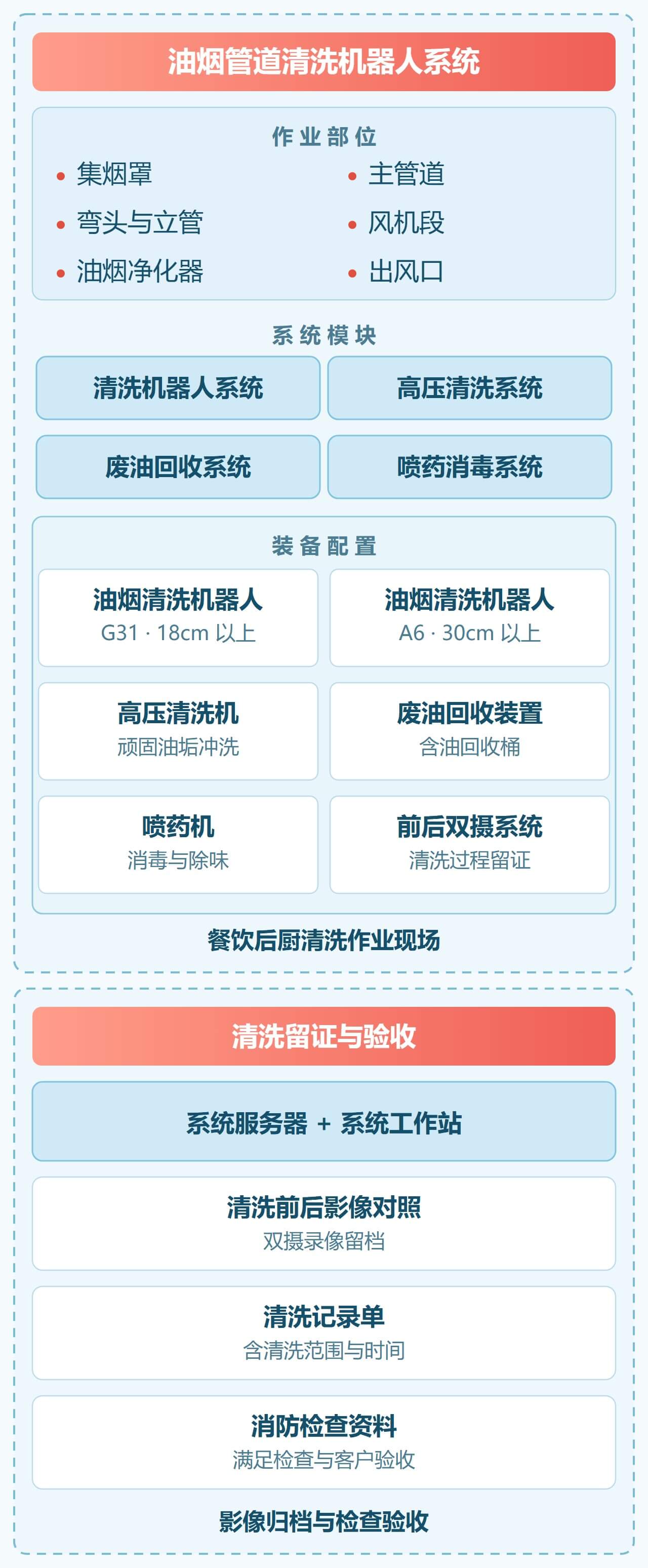 商用油烟管道清洗解决方案 解决方案架构图（移动端）