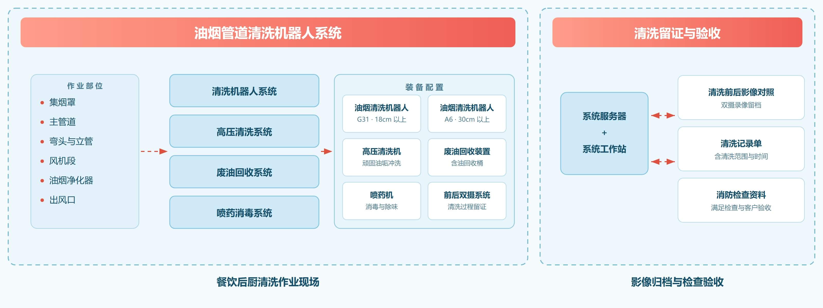 商用油烟管道清洗解决方案 解决方案架构图