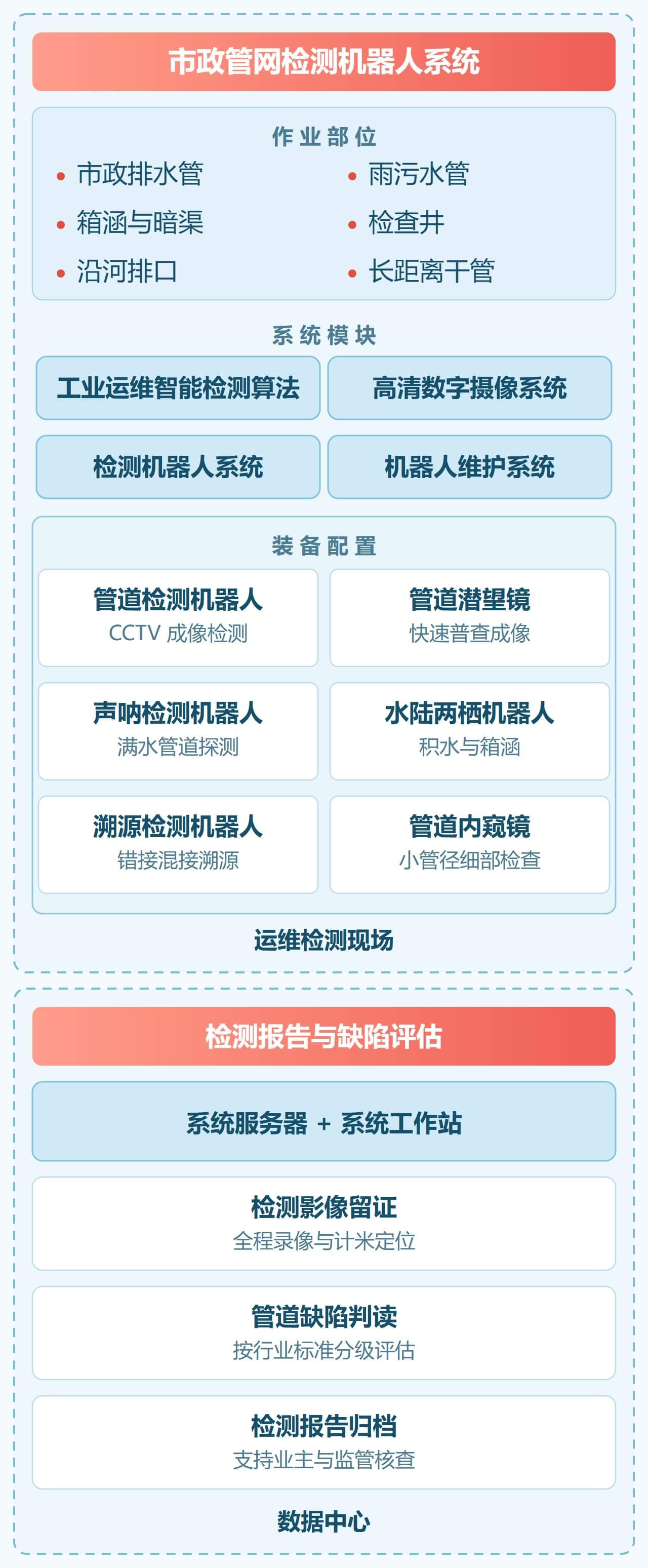 市政管网检测解决方案 解决方案架构图（移动端）