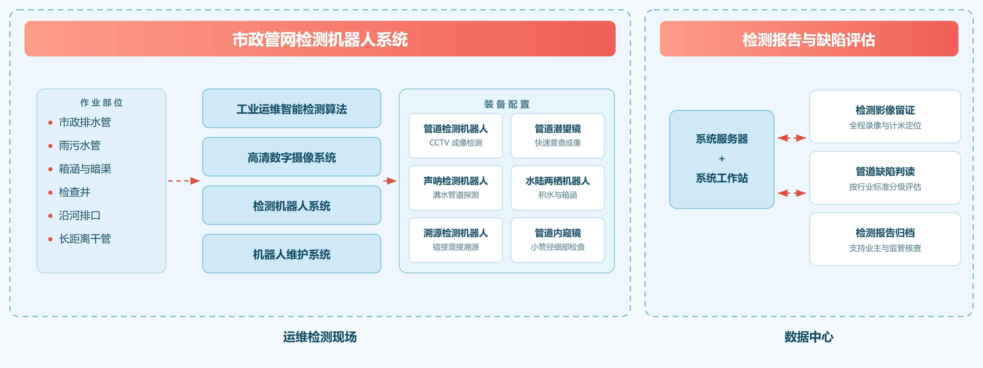 市政管网检测解决方案 解决方案架构图