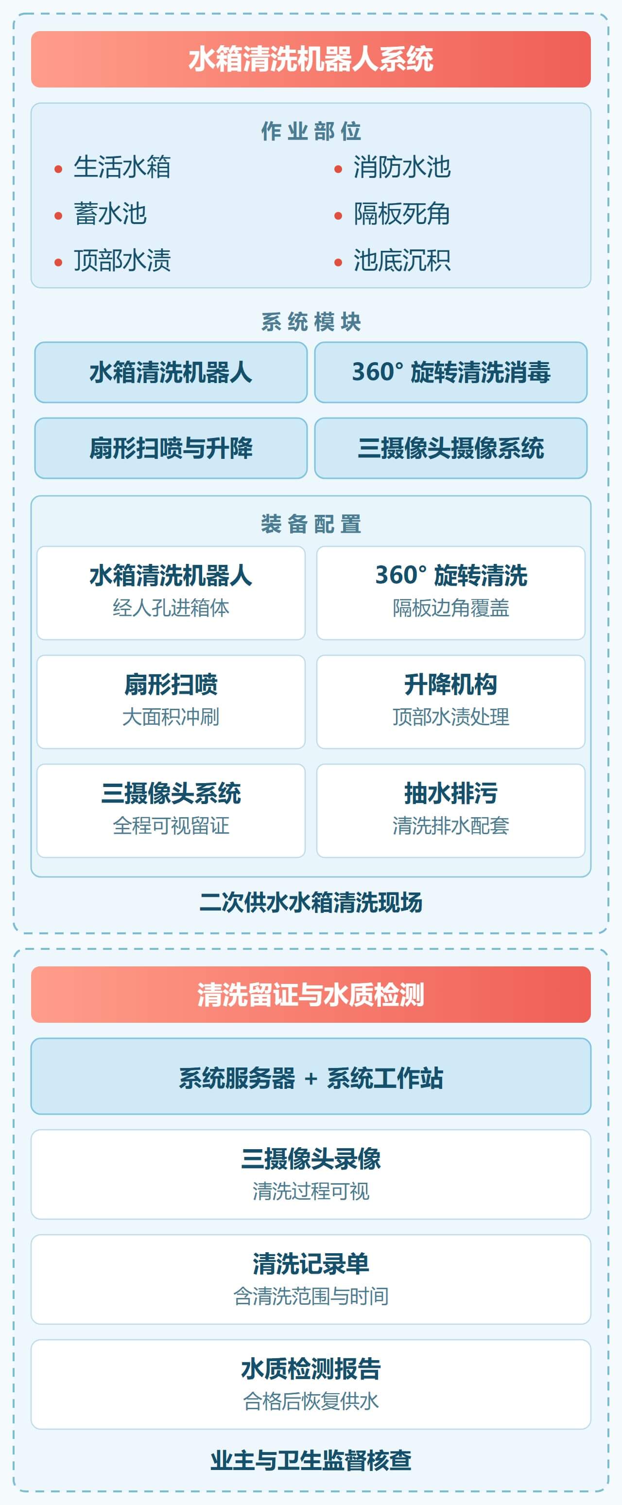 二次供水水箱清洗解决方案 解决方案架构图（移动端）