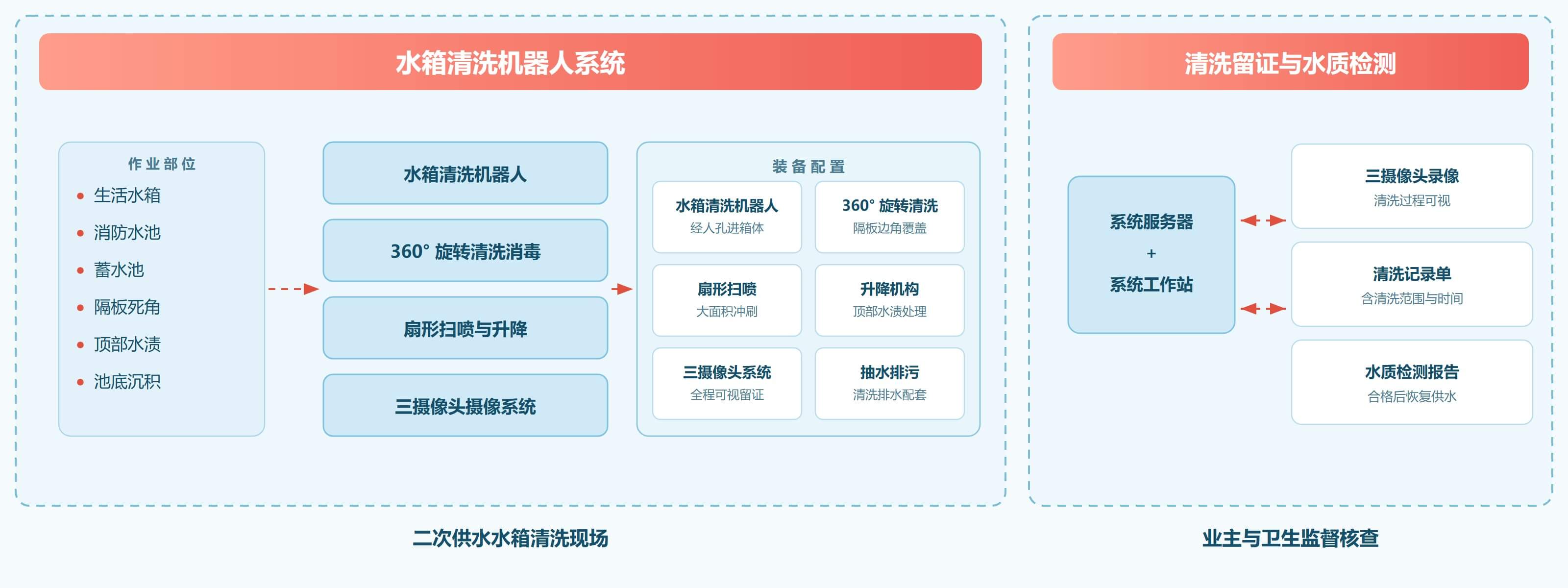 二次供水水箱清洗解决方案 解决方案架构图